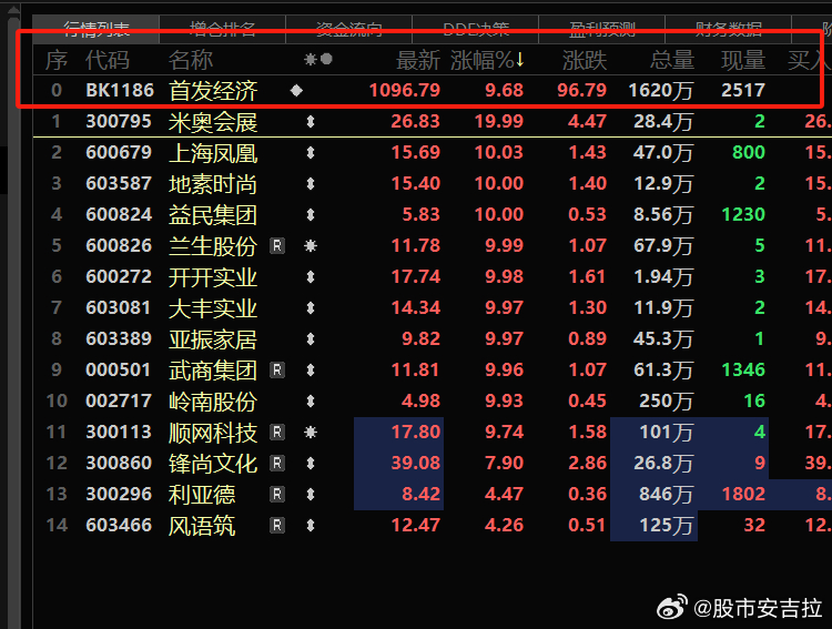 A股首發(fā)經(jīng)濟(jì)概念股集體大漲，市場繁榮背后的推動(dòng)力揭秘