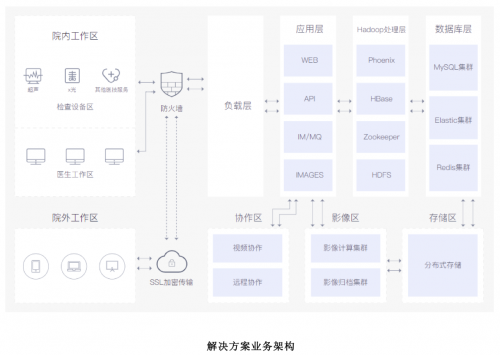 智慧醫(yī)療影像共享平臺上線，大幅提升診斷準(zhǔn)確率