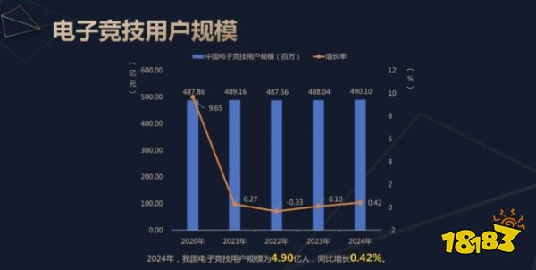 中國電子競技行業(yè)崛起，全球電競收入飆升成新高地