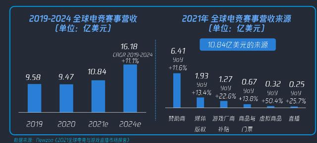 電競賽事直播觀看人數(shù)破紀(jì)錄，行業(yè)潛力無限巨大