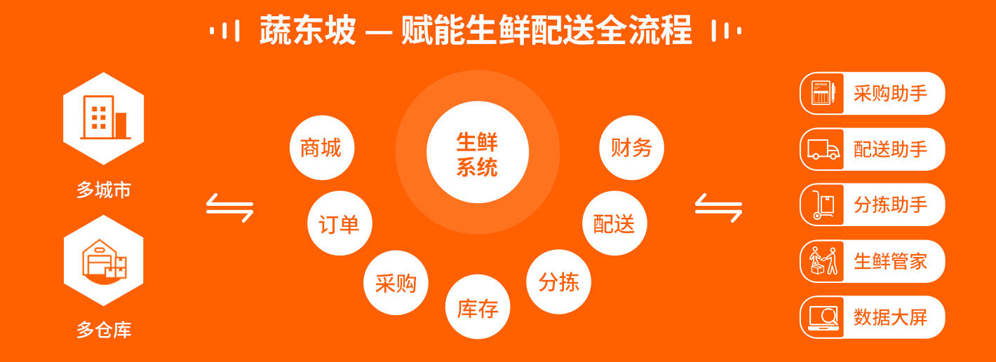 生鮮配送平臺崛起，食品保鮮技術(shù)的競爭焦點