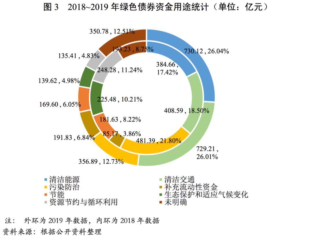 綠色債券，環(huán)保項目的資金支持之道