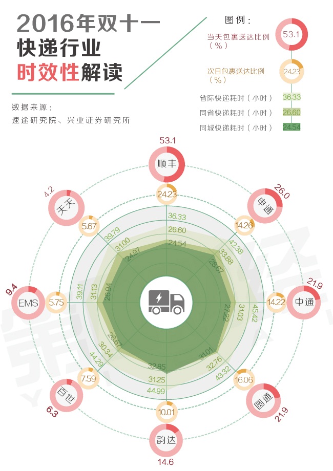 雙11數(shù)據(jù)發(fā)布，快遞企業(yè)的挑戰(zhàn)與機(jī)遇分析