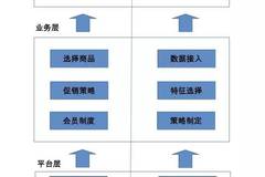 機器學習優(yōu)化電商平臺推薦系統(tǒng)的策略與方案