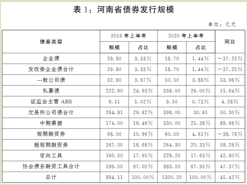 河南發(fā)改委副主任談企業(yè)發(fā)債，機遇與挑戰(zhàn)并存觀點解讀