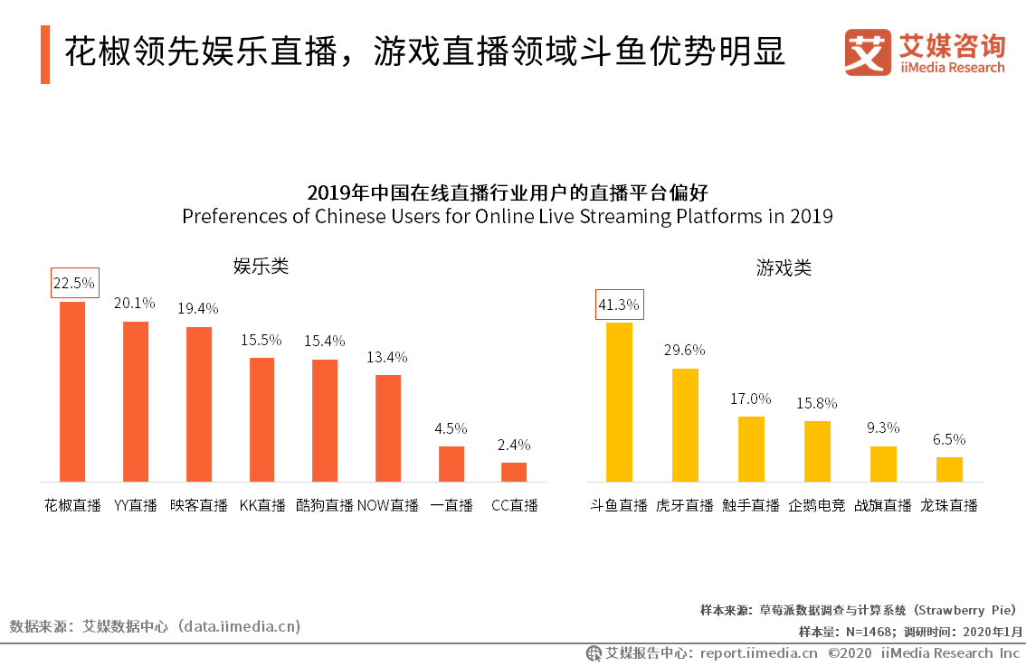 游戲直播平臺(tái)對(duì)玩家行為與娛樂(lè)選擇產(chǎn)生深遠(yuǎn)影響