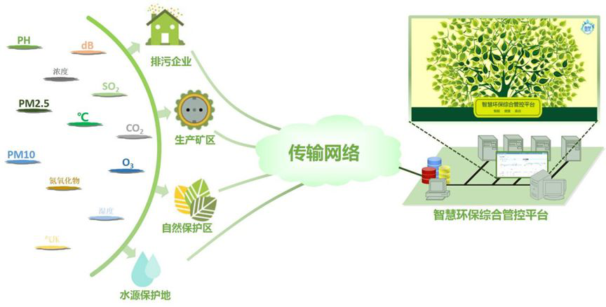 新型傳感技術(shù)在環(huán)保領(lǐng)域的應(yīng)用研究，提升保護(hù)效率的探索