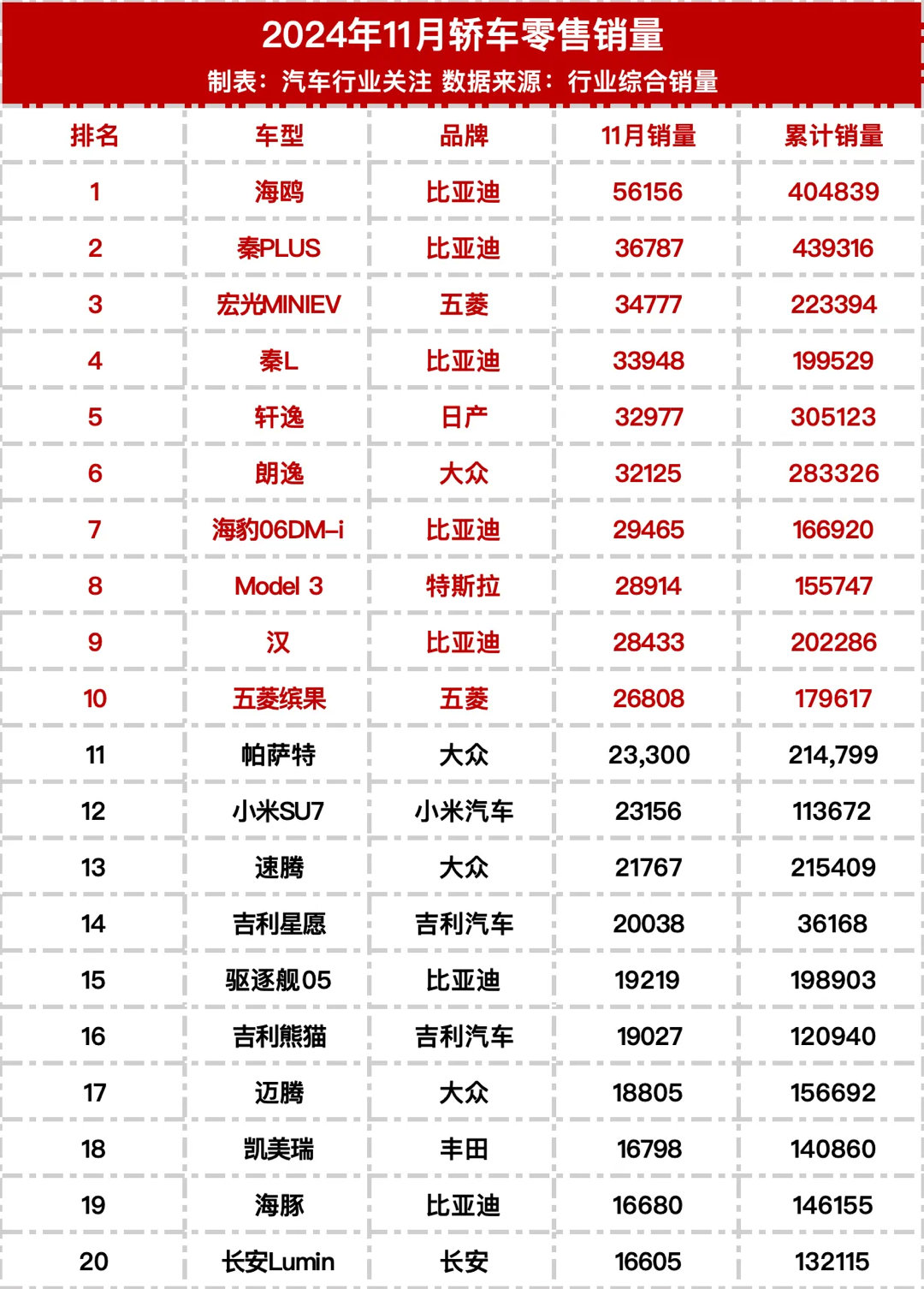 年度汽車銷量榜單揭曉，前十一月汽車銷量前十名重磅公布