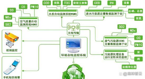 智能電子產(chǎn)品助力環(huán)境監(jiān)測(cè)與治理創(chuàng)新實(shí)踐