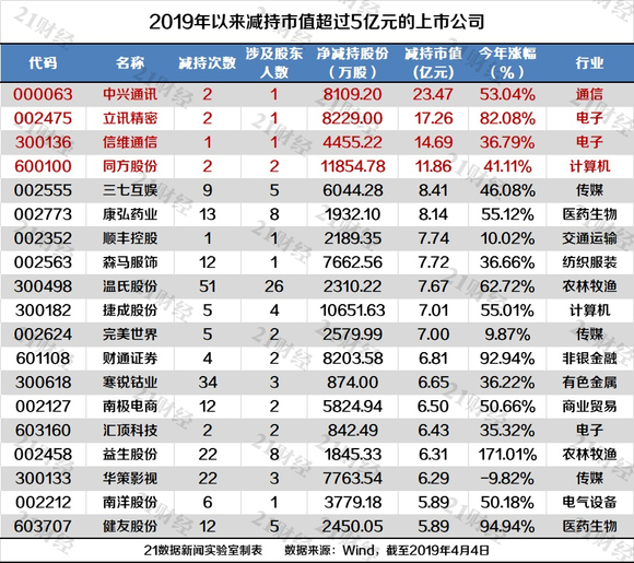 A股重要股東減持金額降六成，市場趨勢下的理性調(diào)整與策略調(diào)整