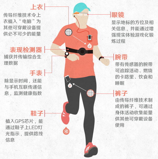 智能穿戴設(shè)備助力運動表現(xiàn)提升