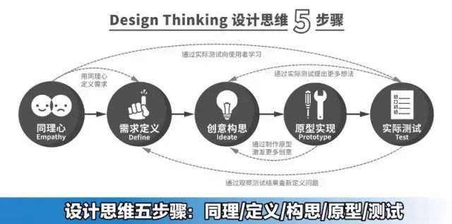 設計思維，推動創(chuàng)新與解決問題的關鍵力量