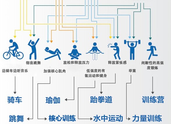 如何挑選適合自己的運(yùn)動(dòng)項(xiàng)目？