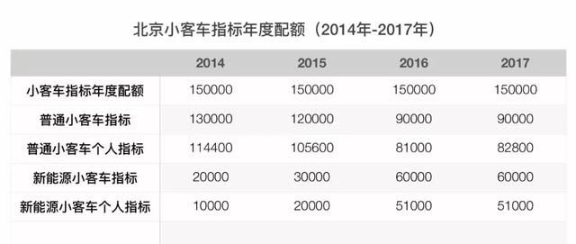 北京小客車指標(biāo)增至9600個(gè)，影響與展望