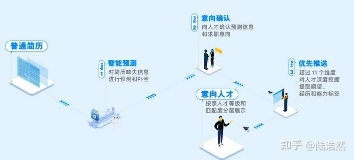 人工智能對(duì)招聘與人才篩選的革新之道