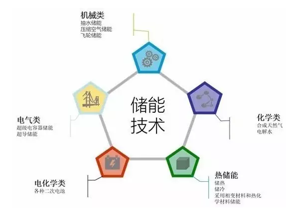 新型儲(chǔ)能技術(shù)破解能源存儲(chǔ)難題之道
