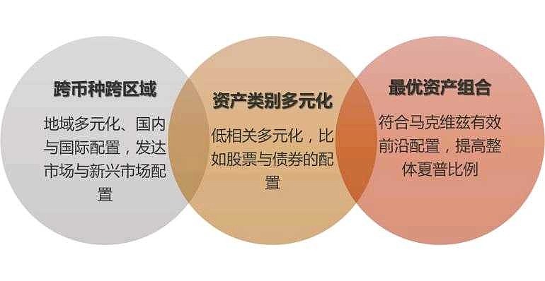 投資者如何通過資產(chǎn)配置降低市場波動風(fēng)險的影響？