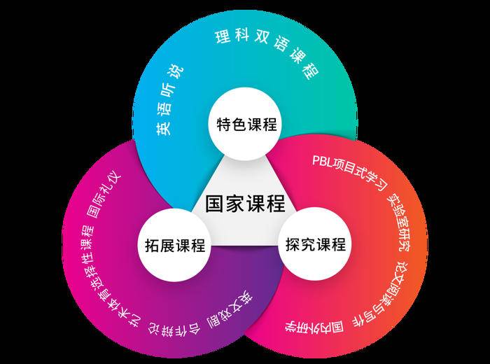 跨學(xué)科項(xiàng)目，助力學(xué)生跨界整合知識(shí)之旅