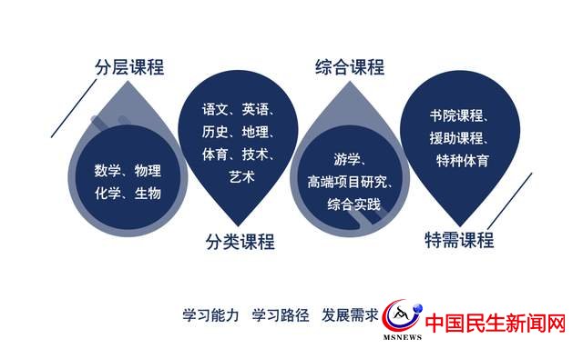專業(yè)課程與學(xué)生興趣結(jié)合，培養(yǎng)興趣與技能的雙重價(jià)值