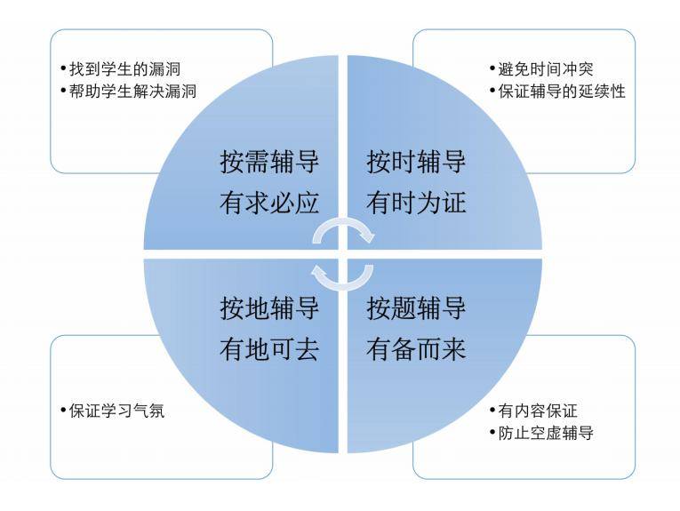 學(xué)術(shù)輔導(dǎo)與學(xué)習(xí)策略融合，提升學(xué)習(xí)效果的探索之旅