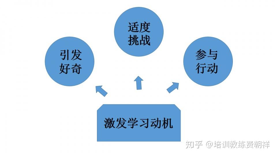 目標(biāo)導(dǎo)向?qū)W習(xí)，激發(fā)學(xué)生動機的關(guān)鍵所在